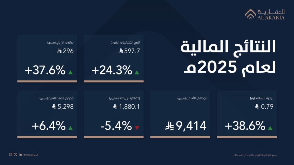 “العقارية” تعلن نتائجها المالية لعام 2025م وتعزز ربحيتها بدعم من الكفاءة التشغيلية والاستثمارات النوعية