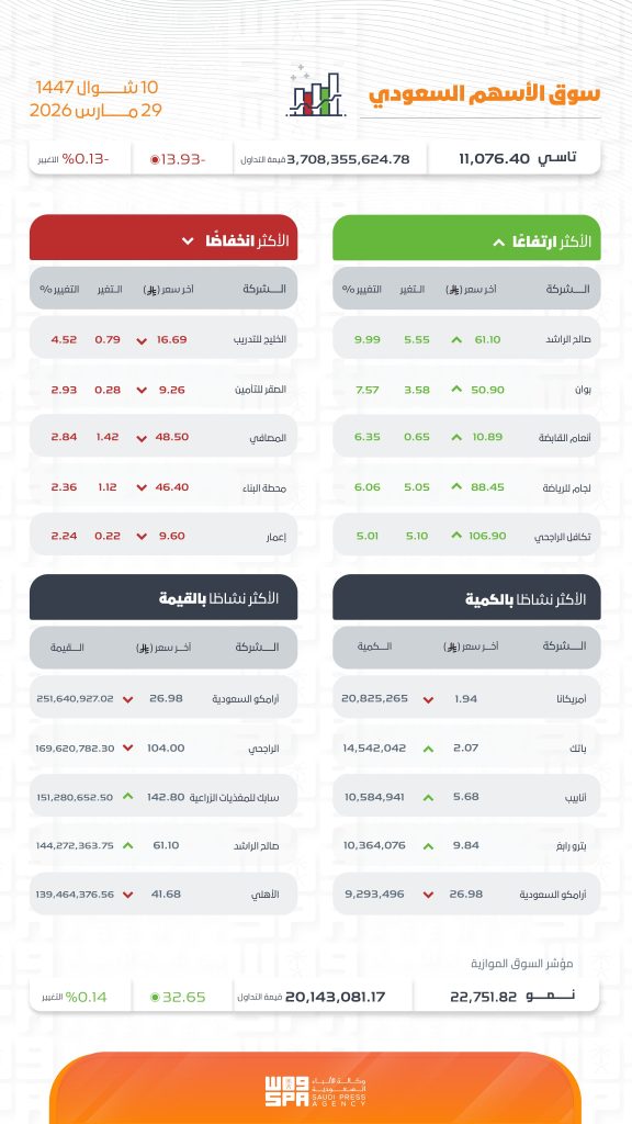 مؤشر سوق الأسهم السعودية يغلق منخفضًا عند مستوى 11076 نقطة