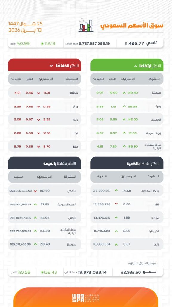 مؤشر سوق الأسهم السعودية يغلق مرتفعًا عند مستوى 11426.77 نقطة