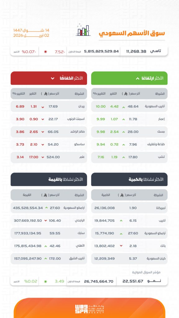 مؤشر سوق الأسهم السعودية يغلق منخفضًا عند مستوى 11268.38 نقطة