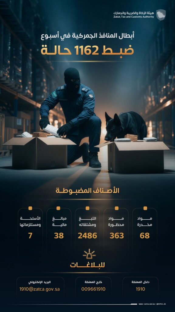 “المنافذ الجمركية” تسجل 1162 حالة ضبط خلال أسبوع