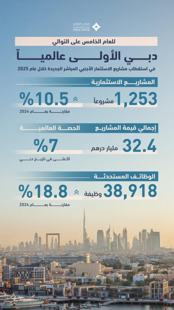 دبي الأولى عالميا في استقطاب مشاريع الاستثمار الأجنبي المباشر للعام الخامس على التوالي في 2025