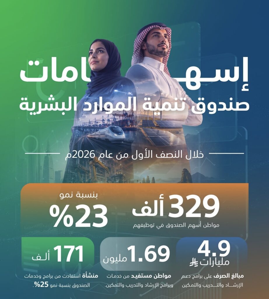 “هدف” يوظف 329 ألف مواطن خلال النصف الأول من 2026