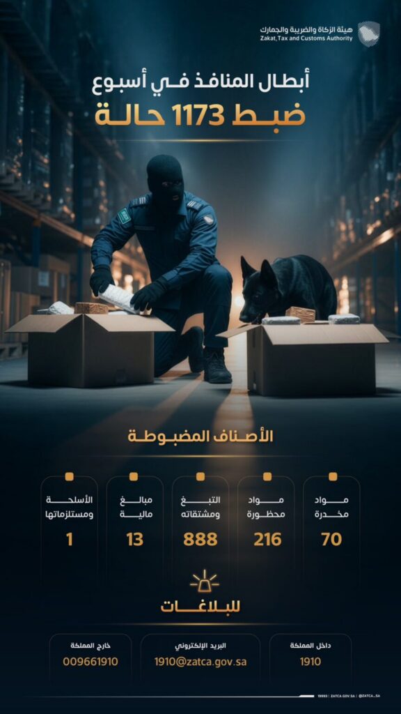 “المنافذ الجمركية” تسجل 1173 حالة ضبط خلال أسبوع