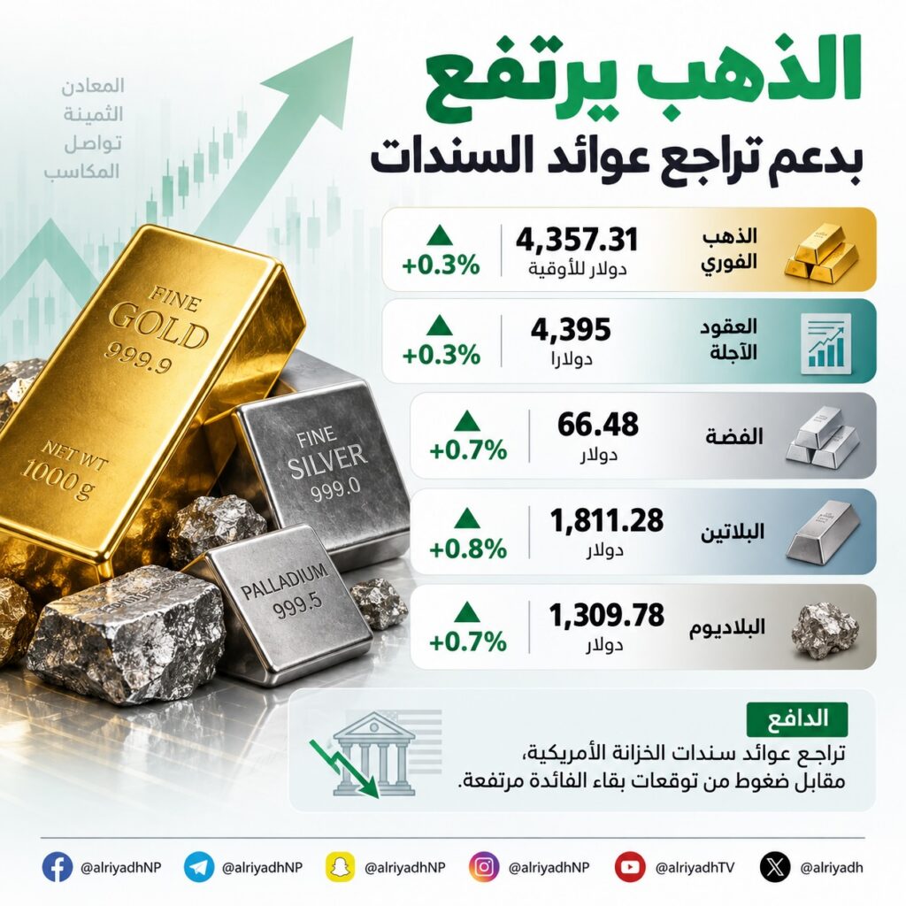 الذهب يرتفع 0.3 % بدعم تراجع عوائد السندات الأمريكية